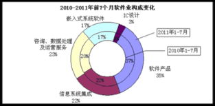 2023年1-7月全國軟件業經濟運行情況 信息系統集成服務穩步發展